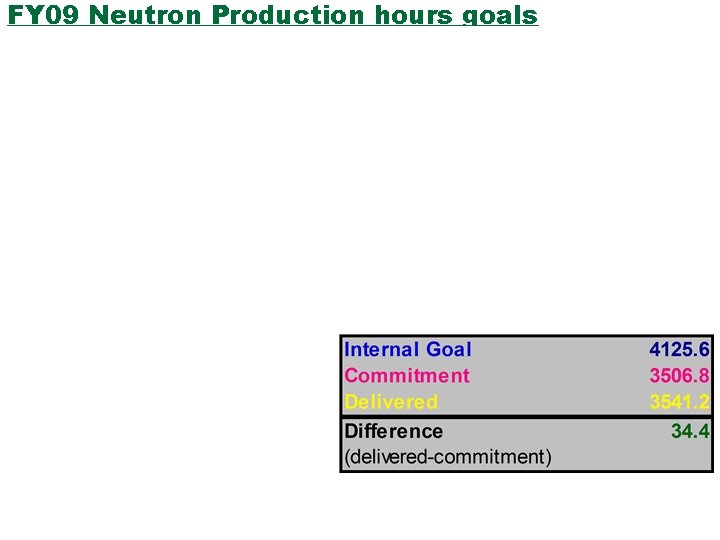 FY 09 Neutron Production hours goals 9 Managed by UT-Battelle for the U. S.