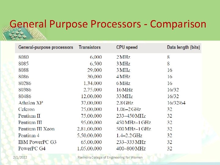 General Purpose Processors - Comparison 2/1/2022 Ravindra College of Engineering for Women 