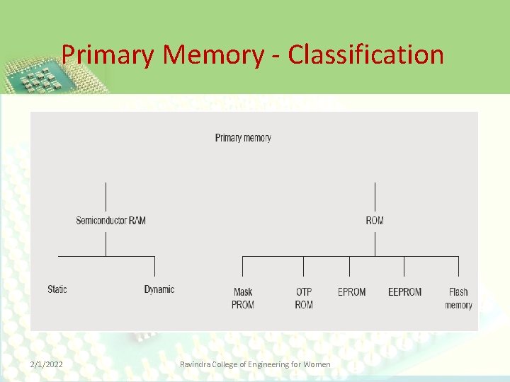 Primary Memory - Classification 2/1/2022 Ravindra College of Engineering for Women 