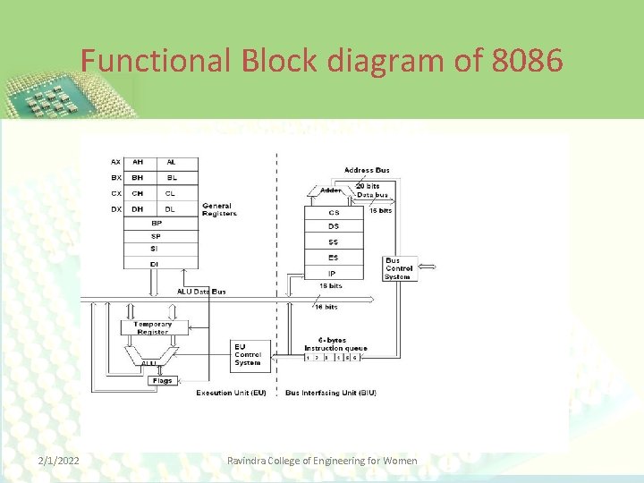 Functional Block diagram of 8086 2/1/2022 Ravindra College of Engineering for Women 