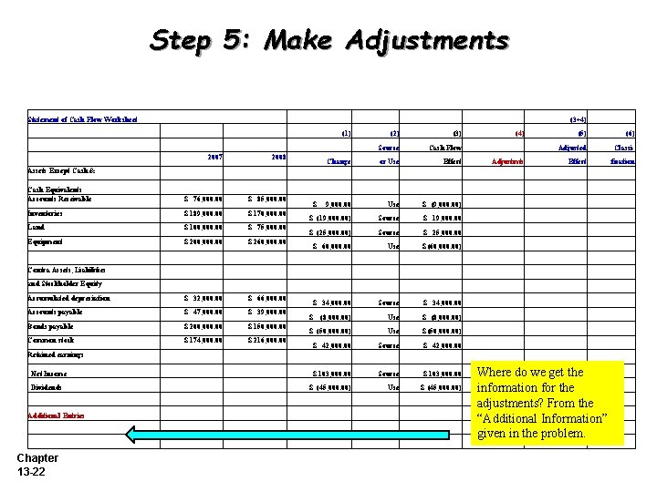Step 5: Make Adjustments Statement of Cash Flow Worksheet (3+4) (1) 2007 2008 Cash