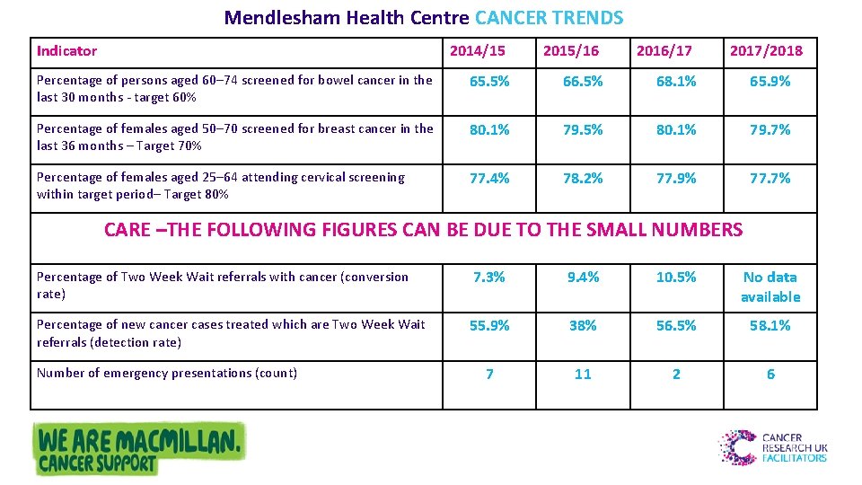 Mendlesham Health Centre CANCER TRENDS Indicator 2014/15 2015/16 2016/17 2017/2018 Percentage of persons aged