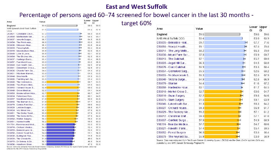 East and West Suffolk Percentage of persons aged 60– 74 screened for bowel cancer