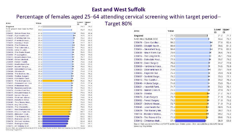 East and West Suffolk Percentage of females aged 25– 64 attending cervical screening within