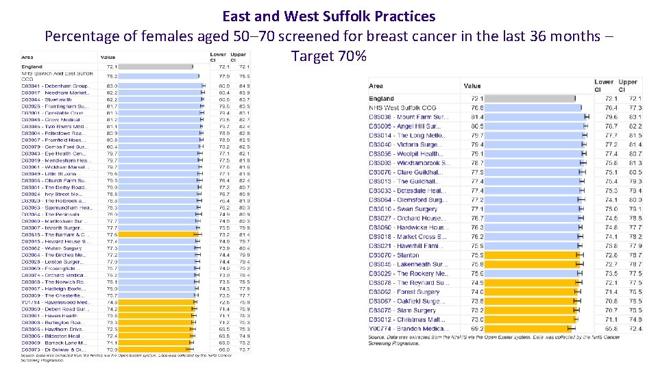 East and West Suffolk Practices Percentage of females aged 50– 70 screened for breast