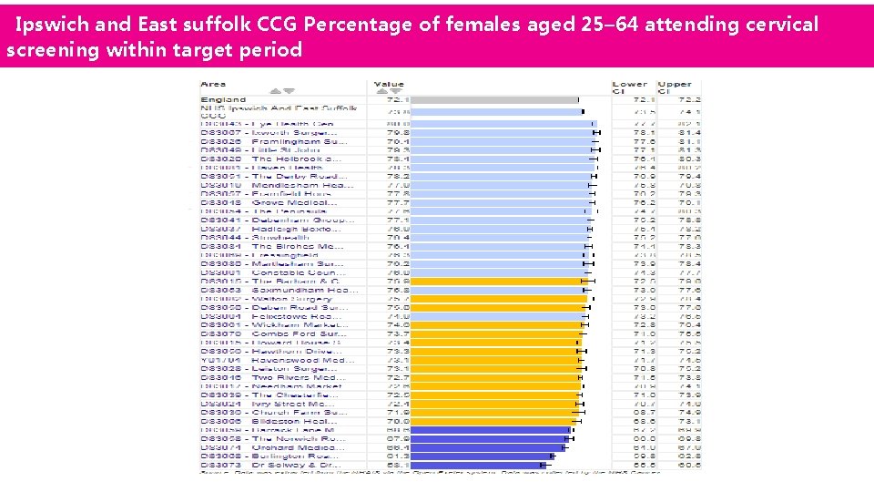 Ipswich and East suffolk CCG Percentage of females aged 25– 64 attending cervical screening
