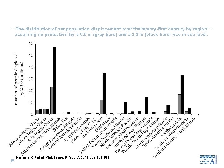 The distribution of net population displacement over the twenty-first century by region assuming no