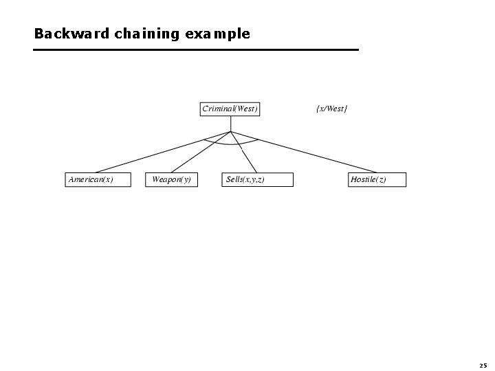 Backward chaining example 25 