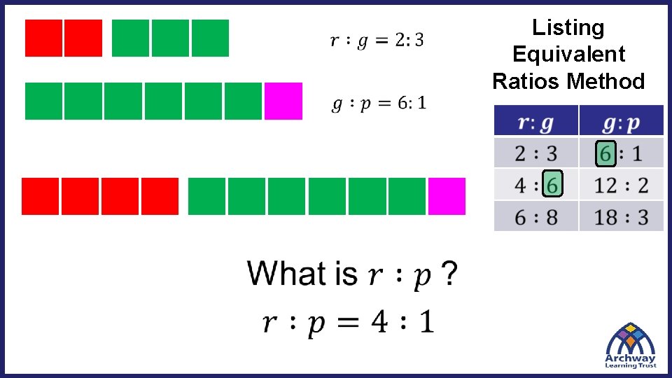 Listing Equivalent Ratios Method 