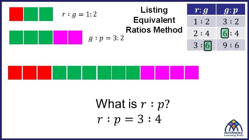 Listing Equivalent Ratios Method 