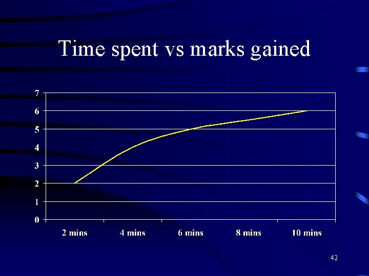 Time spent vs marks gained 42 