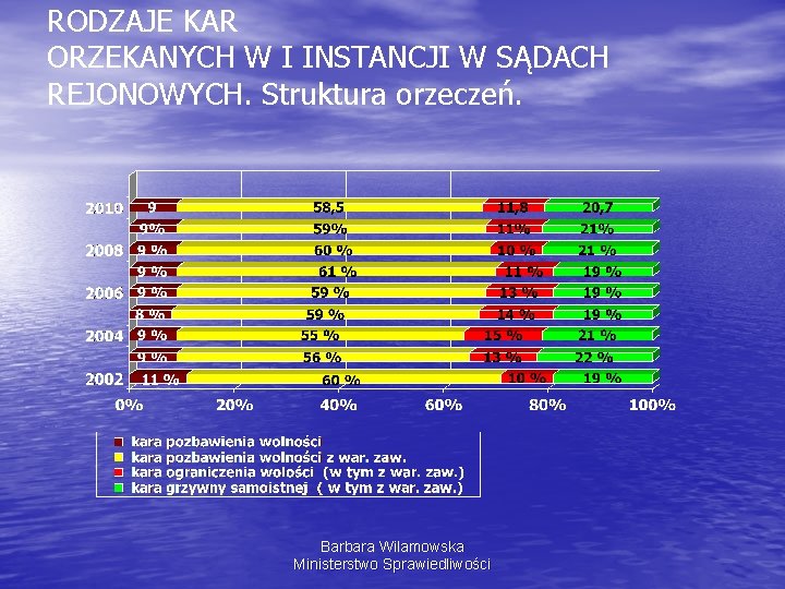 RODZAJE KAR ORZEKANYCH W I INSTANCJI W SĄDACH REJONOWYCH. Struktura orzeczeń. Barbara Wilamowska Ministerstwo