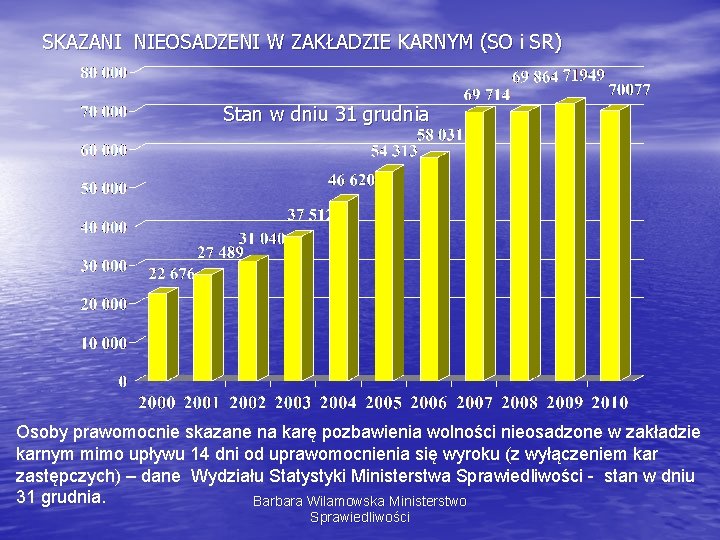 SKAZANI NIEOSADZENI W ZAKŁADZIE KARNYM (SO i SR) Stan w dniu 31 grudnia Osoby