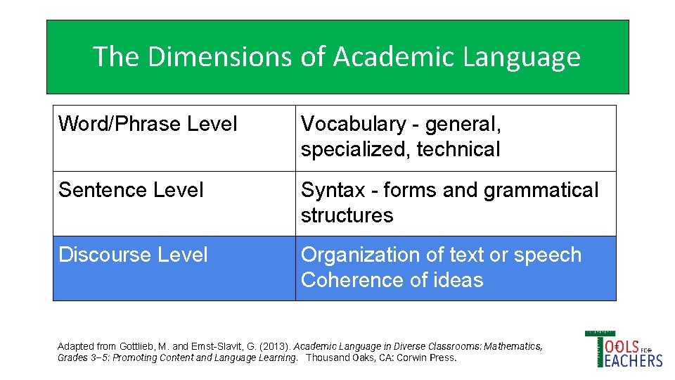 The Dimensions of Academic Language Word/Phrase Level Vocabulary - general, specialized, technical Sentence Level