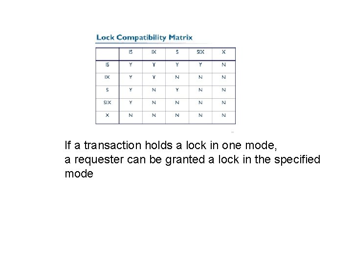 If a transaction holds a lock in one mode, a requester can be granted