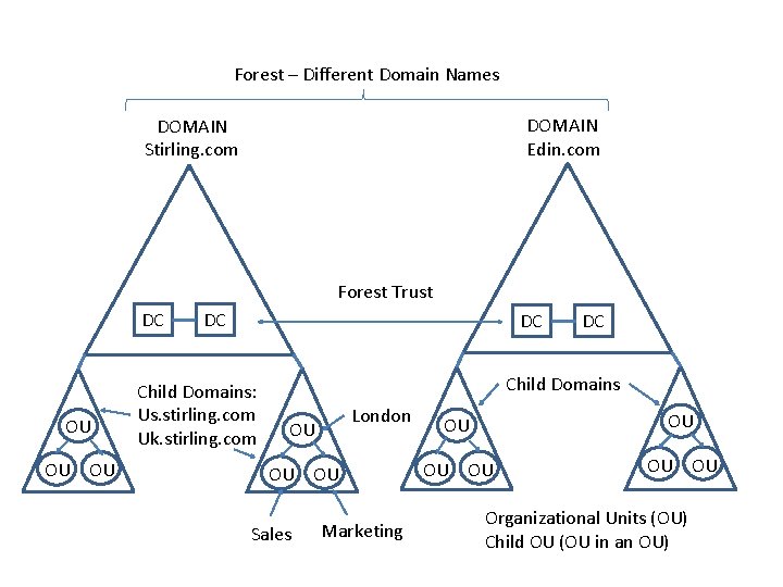 Forest – Different Domain Names DOMAIN Edin. com DOMAIN Stirling. com Forest Trust DC Forest – Different Domain Names DOMAIN Edin. com DOMAIN Stirling. com Forest Trust DC