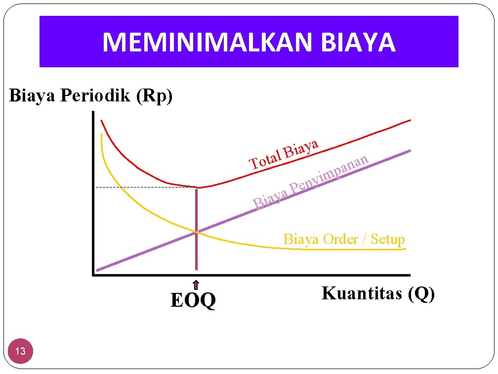 MEMINIMALKAN BIAYA Biaya Periodik (Rp) a y a i B l a t n