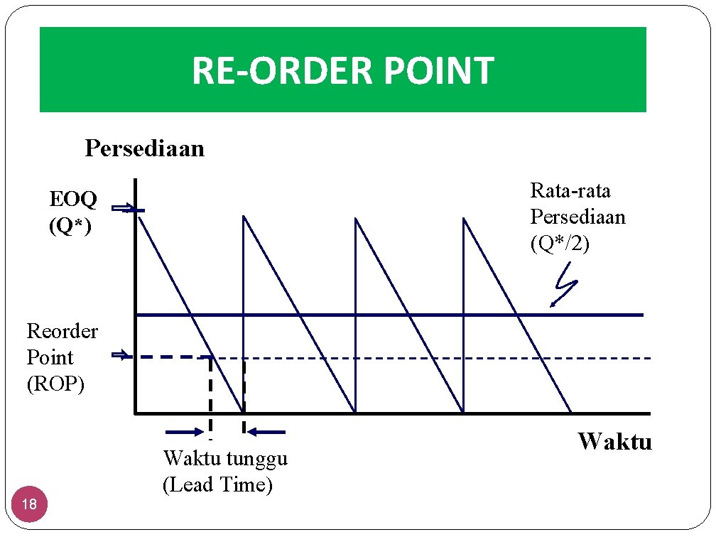 RE-ORDER POINT Persediaan Rata-rata Persediaan (Q*/2) EOQ (Q*) Reorder Point (ROP) 18 Waktu tunggu