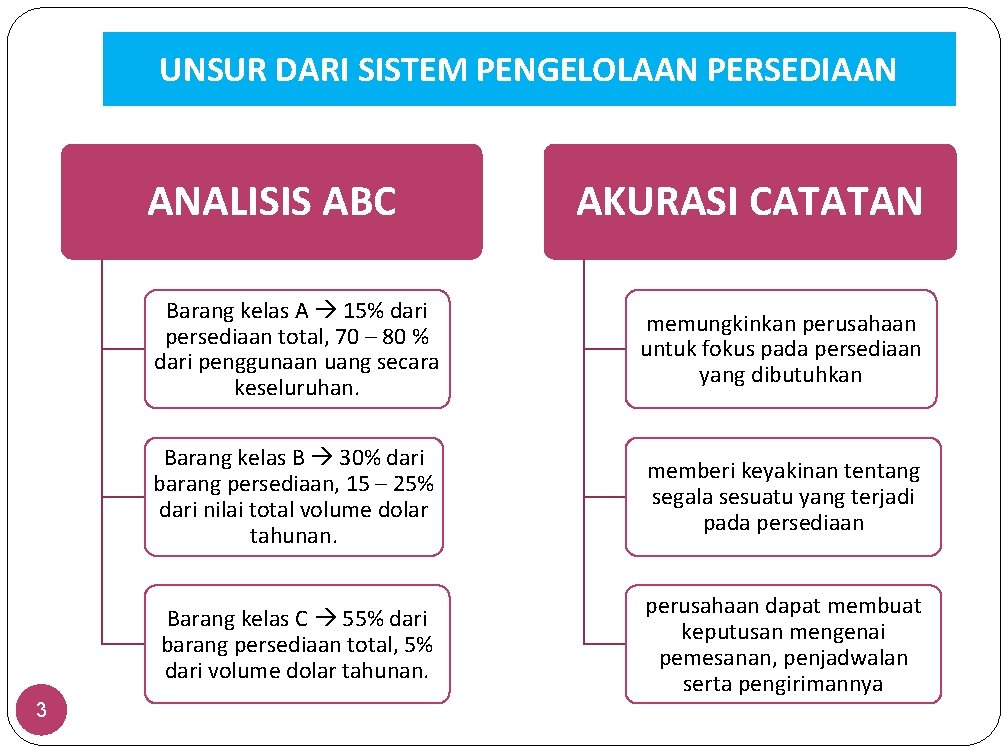 UNSUR DARI SISTEM PENGELOLAAN PERSEDIAAN ANALISIS ABC 3 AKURASI CATATAN Barang kelas A 15%