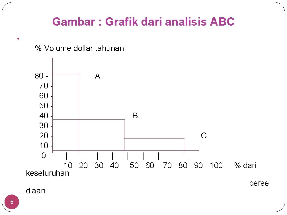 Gambar : Grafik dari analisis ABC • % Volume dollar tahunan 80 70 60