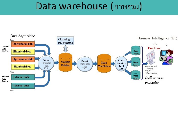 Data warehouse (ภาพรวม) 