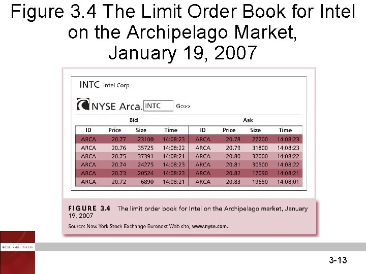 Figure 3. 4 The Limit Order Book for Intel on the Archipelago Market, January