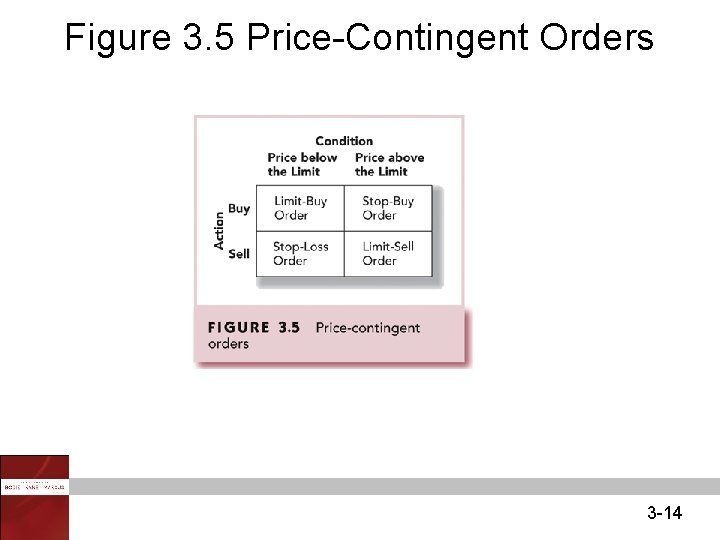 Figure 3. 5 Price-Contingent Orders 3 -14 
