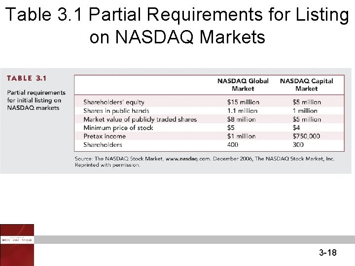 Table 3. 1 Partial Requirements for Listing on NASDAQ Markets 3 -18 