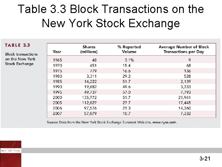 Table 3. 3 Block Transactions on the New York Stock Exchange 3 -21 