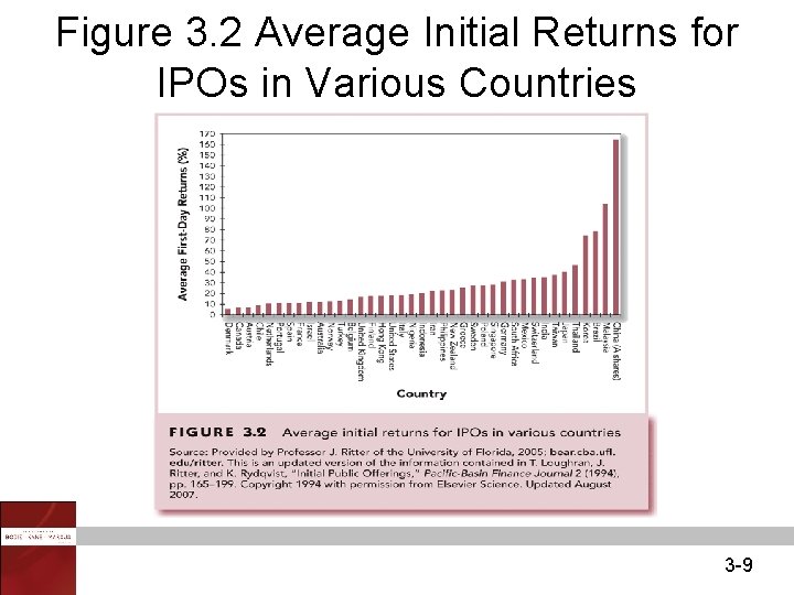 Figure 3. 2 Average Initial Returns for IPOs in Various Countries 3 -9 