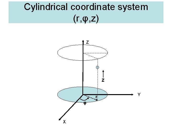 Cylindrical coordinate system (r, φ, z) Z Z r φ X Y 