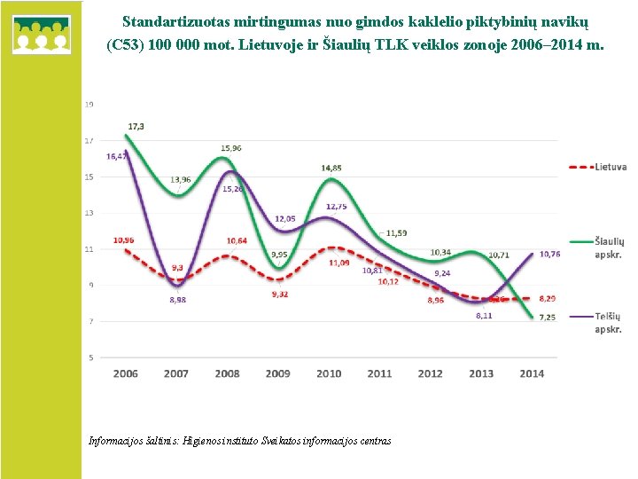 Standartizuotas mirtingumas nuo gimdos kaklelio piktybinių navikų (C 53) 100 000 mot. Lietuvoje ir