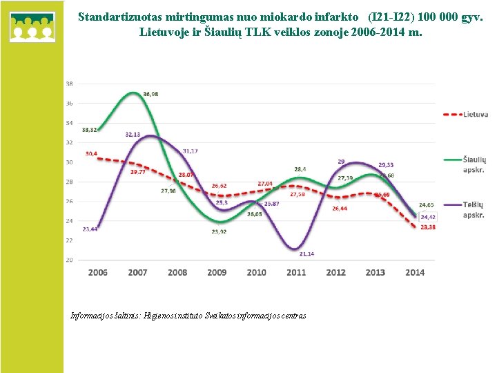 Standartizuotas mirtingumas nuo miokardo infarkto (I 21 -I 22) 100 000 gyv. Lietuvoje ir