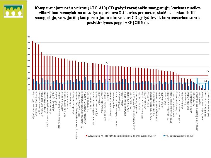 Kompensuojamuosius vaistus (ATC A 10) CD gydyti vartojančių suaugusiųjų, kuriems suteikta glikozilinto hemoglobino nustatymo