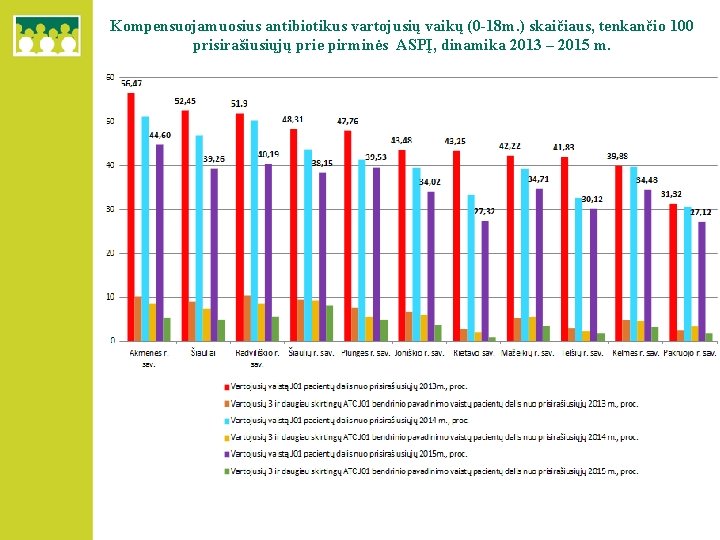 Kompensuojamuosius antibiotikus vartojusių vaikų (0 -18 m. ) skaičiaus, tenkančio 100 prisirašiusiųjų prie pirminės