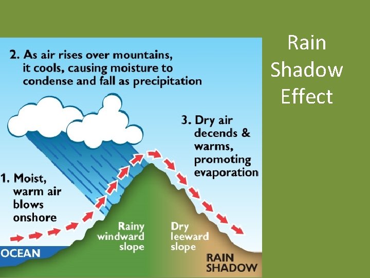 Rain Shadow Effect 