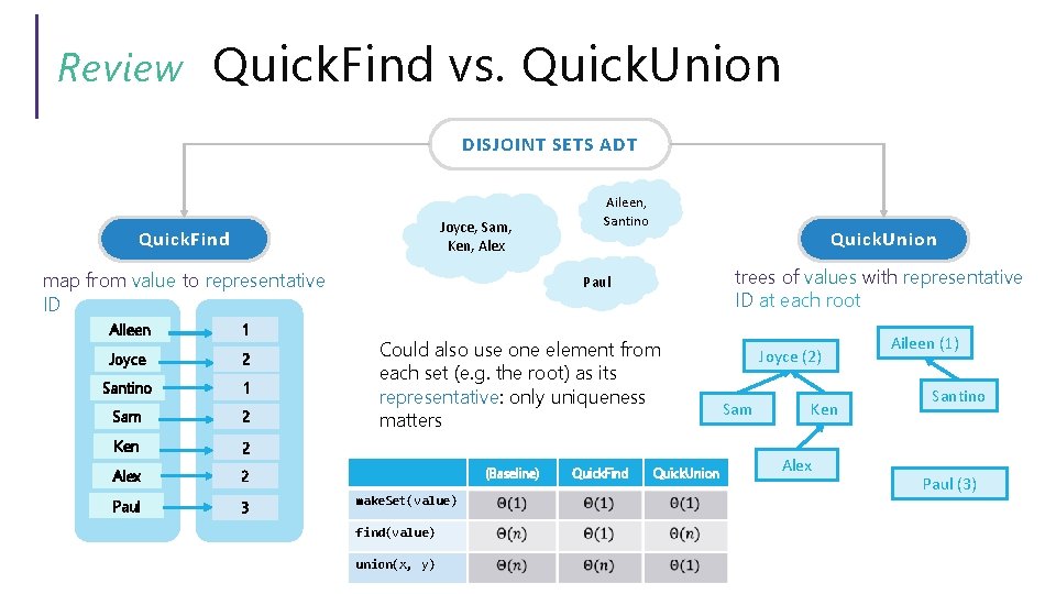 Review Quick. Find vs. Quick. Union DISJOINT SETS ADT Joyce, Sam, Ken, Alex Quick.