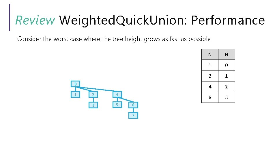 Review Weighted. Quick. Union: Performance Consider the worst case where the tree height grows