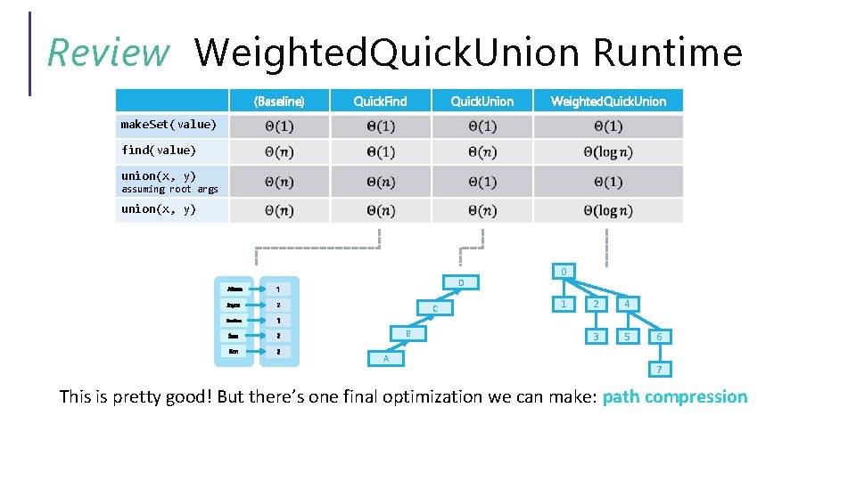 Review Weighted. Quick. Union Runtime (Baseline) Quick. Find Quick. Union Weighted. Quick. Union make.