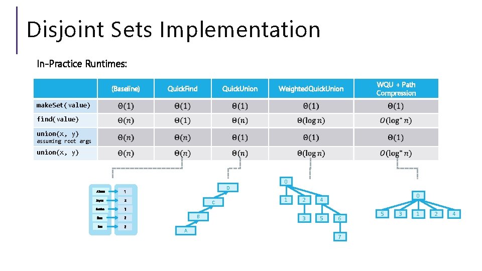 Disjoint Sets Implementation In-Practice Runtimes: (Baseline) Quick. Find Quick. Union Weighted. Quick. Union WQU