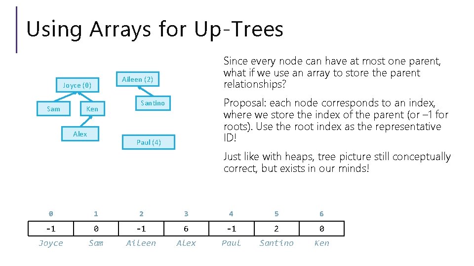 Using Arrays for Up-Trees Aileen (2) Joyce (0) Sam Since every node can have