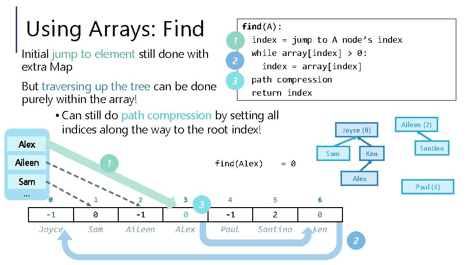 Using Arrays: Find find(A): index = jump to A node’s index 1 while array[index]