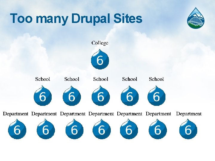 Too many Drupal Sites 