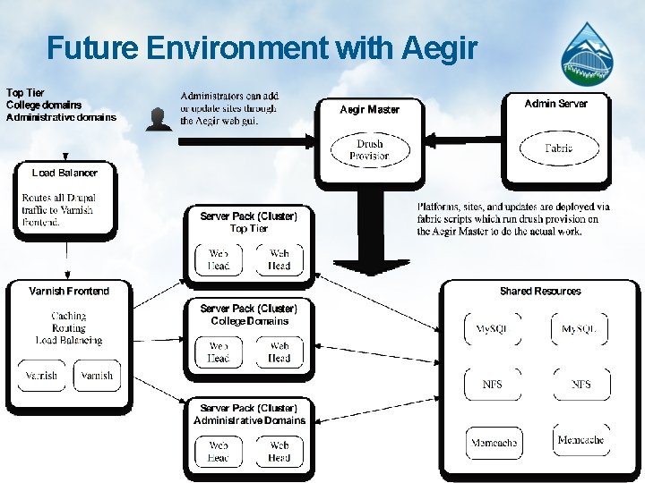 Future Environment with Aegir 