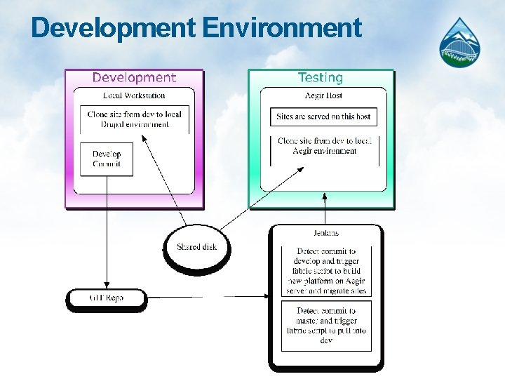 Development Environment 