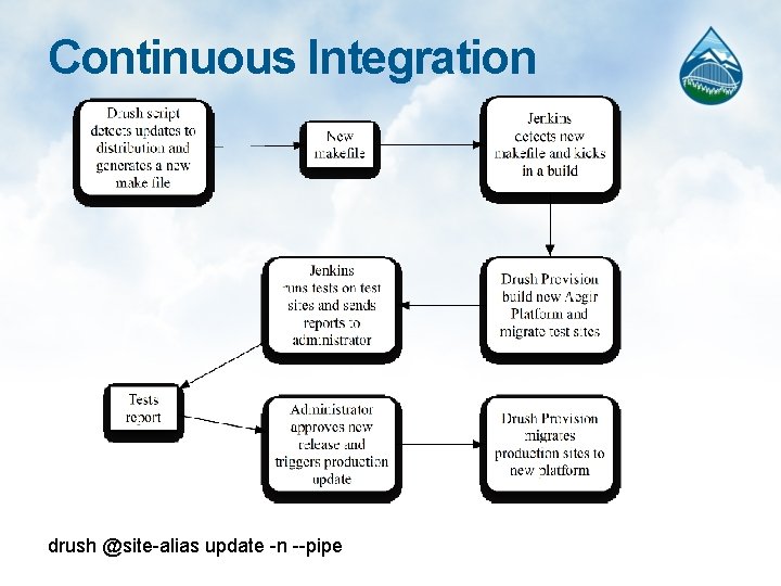 Continuous Integration drush @site-alias update -n --pipe 