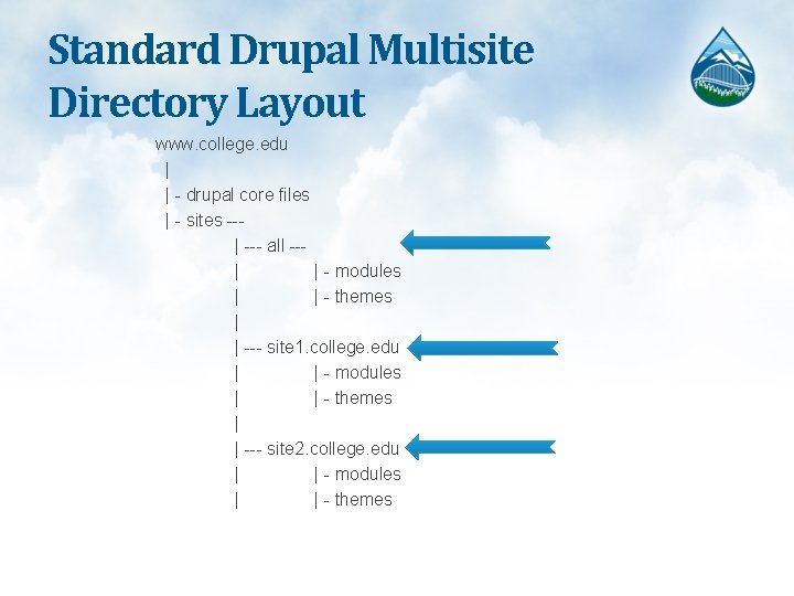 Standard Drupal Multisite Directory Layout www. college. edu | | - drupal core files