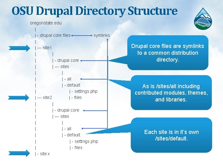 OSU Drupal Directory Structure oregonstate. edu | | - drupal core files symlinks |