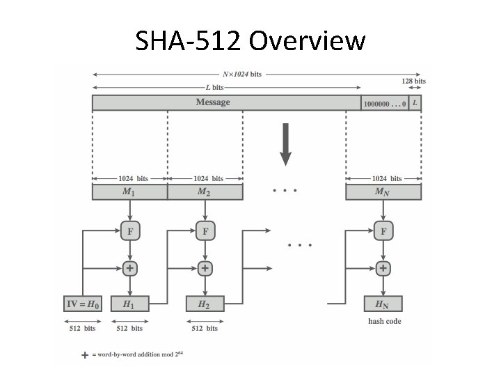 SHA-512 Overview 
