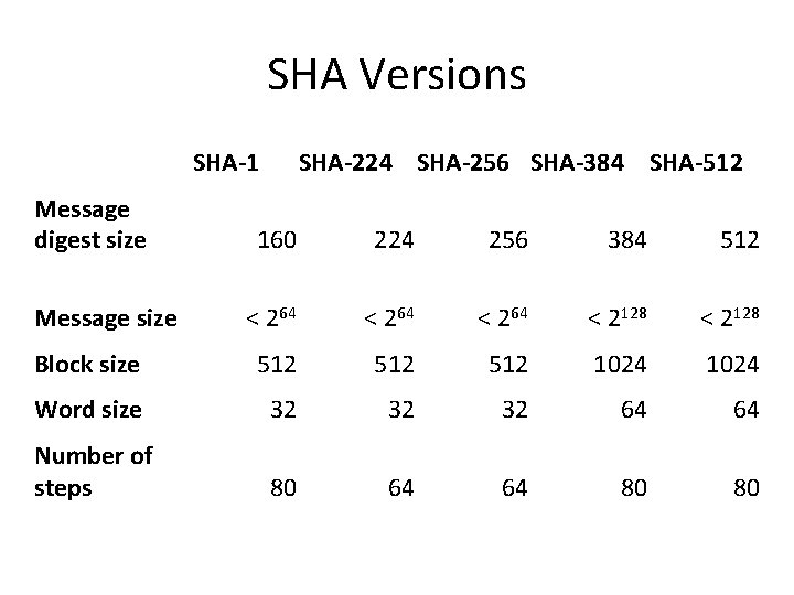 SHA Versions SHA-1 Message digest size SHA-224 SHA-256 SHA-384 SHA-512 160 224 256 384